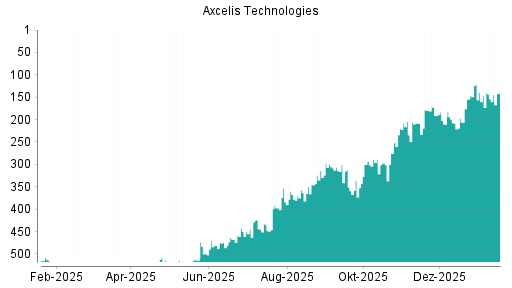 BOTSI®-Advisor Abstufung Axcelis Technologies von Rang 220 auf ...
