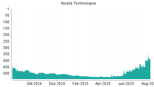 BOTSI®-Advisor Abstufung Axcelis Technologies von Rang 5 auf Rang 6