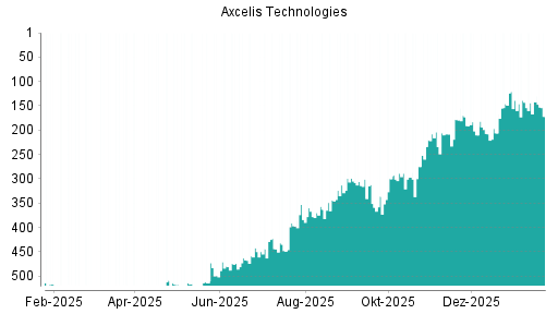 BOTSI®-Advisor Hochstufung Axcelis Technologies von Rang 336 auf ...