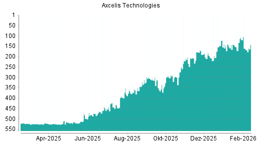 BOTSI®-Advisor Abstufung Axcelis Technologies von Rang 120 auf ...