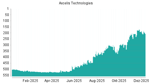 BOTSI®-Advisor Abstufung Axcelis Technologies von Rang 191 auf ...