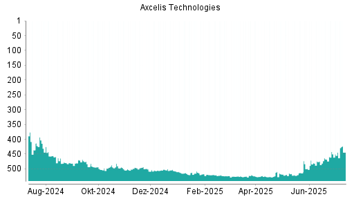 BOTSI®-Advisor Hochstufung Axcelis Technologies von Rang 522 auf ...