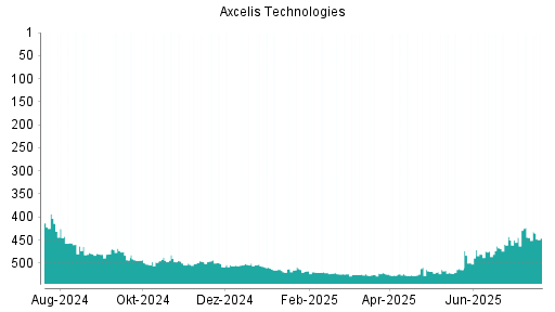 BOTSI®-Advisor Hochstufung Axcelis Technologies von Rang 378 auf Rang 372