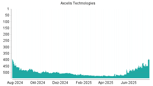 BOTSI®-Advisor Abstufung Axcelis Technologies von Rang 14 auf Rang 15