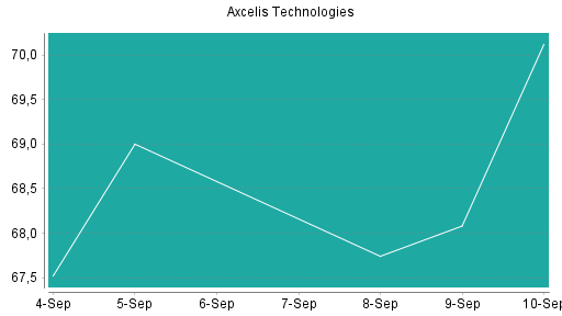 BOTSI®-Advisor Hochstufung Axcelis Technologies von Rang 378 auf ...