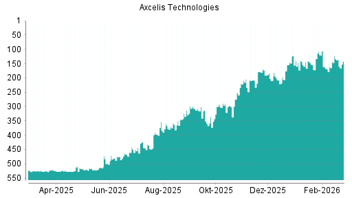 BOTSI®-Advisor Abstufung Axcelis Technologies von Rang 299 auf ...