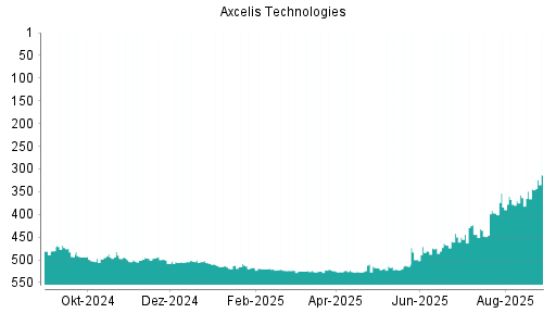 BOTSI®-Advisor Abstufung Axcelis Technologies von Rang 512 auf ...