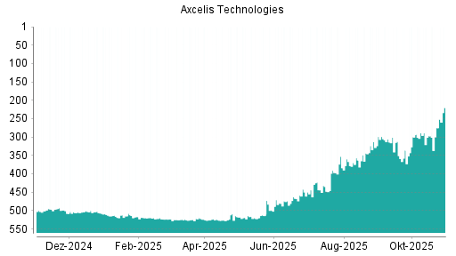 BOTSI®-Advisor Abstufung Axcelis Technologies von Rang 522 auf ...