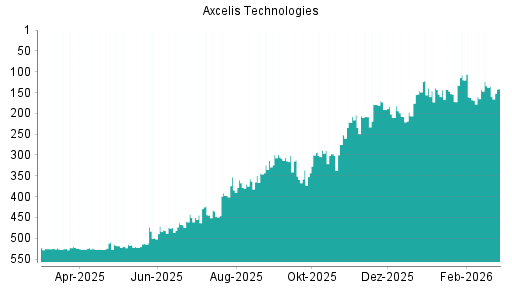 BOTSI®-Advisor Hochstufung Axcelis Technologies von Rang 384 auf ...