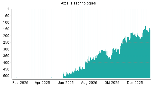 BOTSI®-Advisor Hochstufung Axcelis Technologies von Rang 526 auf ...