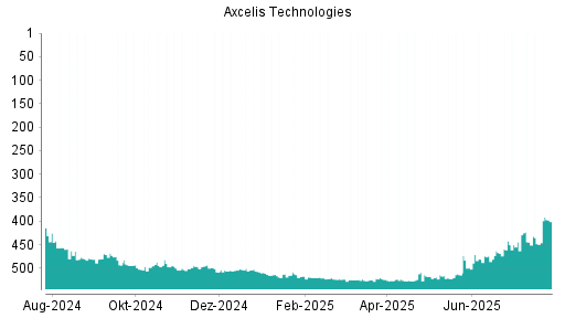 BOTSI®-Advisor Abstufung Axcelis Technologies von Rang 366 auf Rang 378