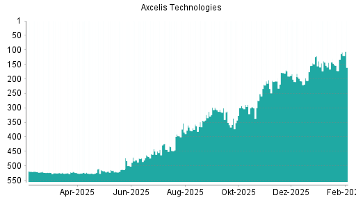 BOTSI®-Advisor Hochstufung Axcelis Technologies von Rang 172 auf ...