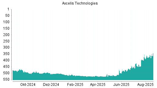 BOTSI®-Advisor Hochstufung Axcelis Technologies von Rang 363 auf ...