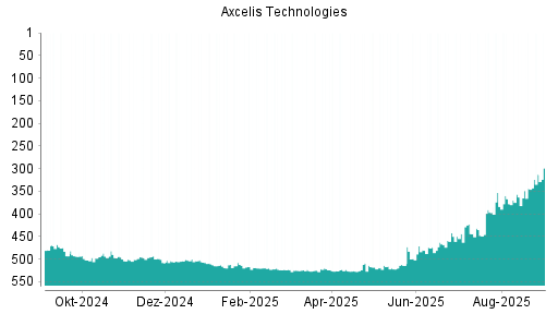 BOTSI®-Advisor belässt Axcelis Technologies weiter auf Rang 2