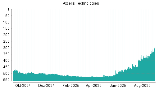 BOTSI®-Advisor Abstufung Axcelis Technologies von Rang 416 auf Rang 457