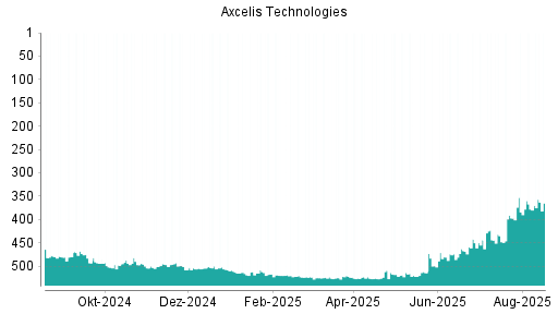 BOTSI®-Advisor Hochstufung Axcelis Technologies von Rang 378 auf ...