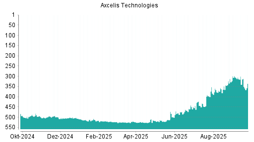 BOTSI®-Advisor Abstufung Axcelis Technologies von Rang 312 auf ...