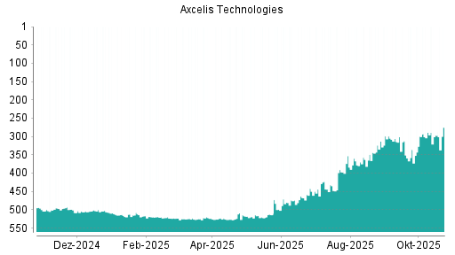 BOTSI®-Advisor Hochstufung Axcelis Technologies von Rang 467 auf ...