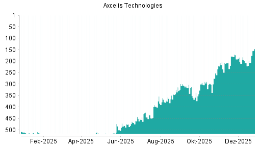 BOTSI®-Advisor Hochstufung Axcelis Technologies von Rang 206 auf ...