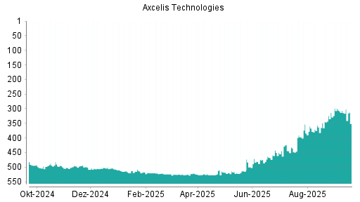 BOTSI®-Advisor Hochstufung Axcelis Technologies von Rang 314 auf ...