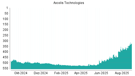 BOTSI®-Advisor Abstufung Axcelis Technologies von Rang 506 auf ...