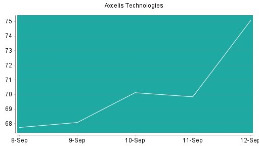 BOTSI®-Advisor Hochstufung Axcelis Technologies von Rang 344 auf ...