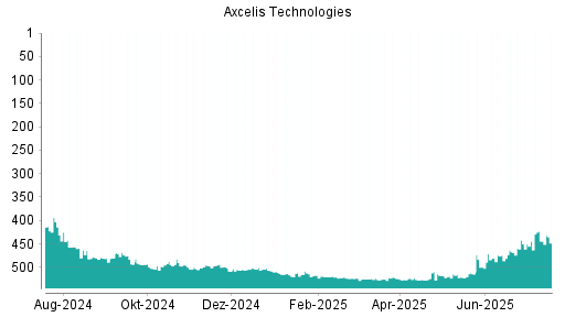 BOTSI®-Advisor Abstufung Axcelis Technologies von Rang 494 auf ...