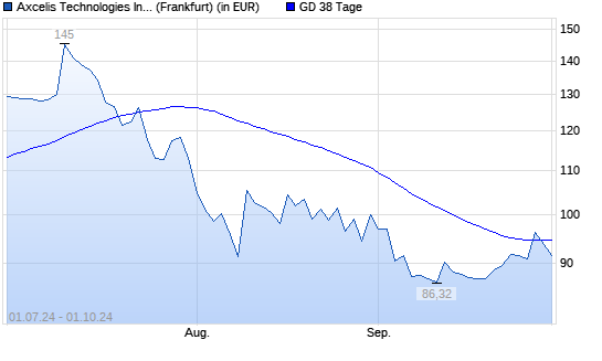 Axcelis Technologies-Aktie unter 38-Tage-Linie