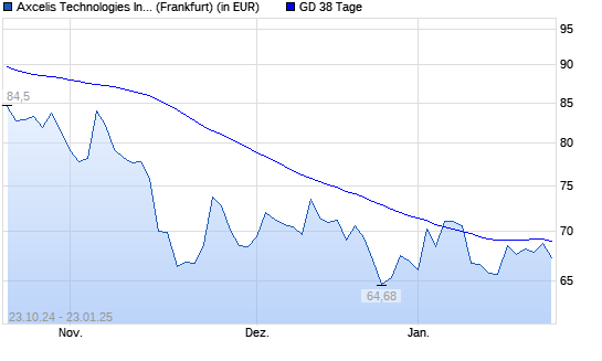 Axcelis Technologies-Aktie über 38-Tage-Linie