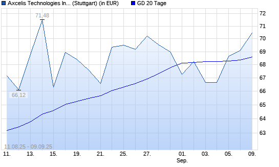Axcelis Technologies-Aktie unter 20-Tage-Linie