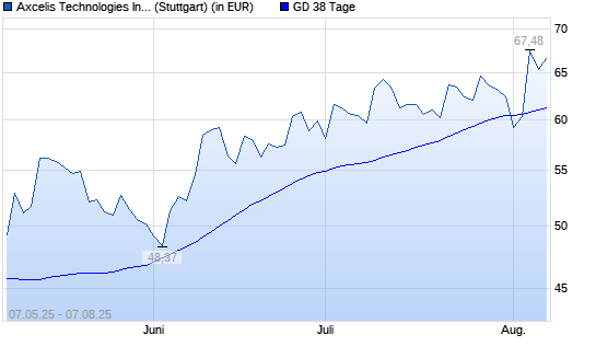 Axcelis Technologies-Aktie &uuml;ber 38-Tage-Linie