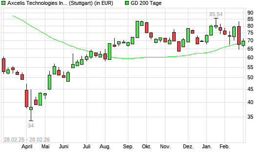 Axcelis Technologies-Aktie &uuml;ber 200-Tage-Linie