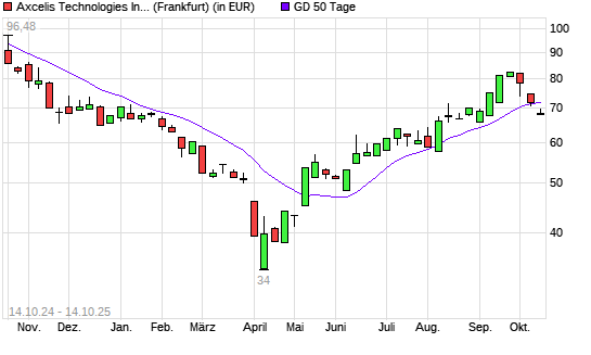 Axcelis Technologies-Aktie unter 50-Tage-Linie