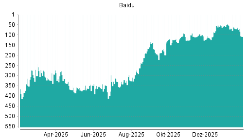 BOTSI®-Advisor Abstufung Baidu von Rang 95 auf ...