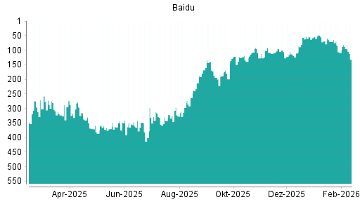 BOTSI®-Advisor Hochstufung Baidu von Rang 108 auf ...