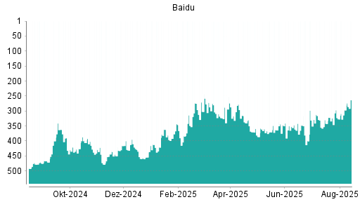 BOTSI®-Advisor Abstufung Baidu von Rang 57 auf Rang 85