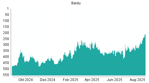 BOTSI®-Advisor Hochstufung Baidu von Rang 287 auf Rang 242