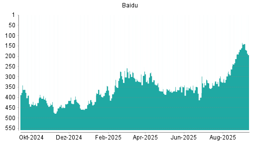 BOTSI®-Advisor Hochstufung Baidu von Rang 213 auf ...