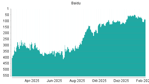 BOTSI®-Advisor Abstufung Baidu von Rang 64 auf ...