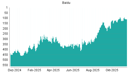 BOTSI®-Advisor Abstufung Baidu von Rang 296 auf ...