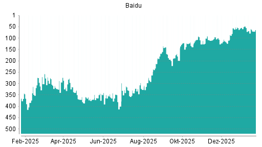 BOTSI®-Advisor Abstufung Baidu von Rang 54 auf ...