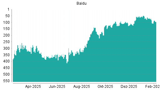 BOTSI®-Advisor Hochstufung Baidu von Rang 56 auf ...