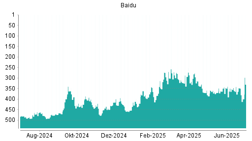 BOTSI®-Advisor Abstufung Baidu von Rang 412 auf ...