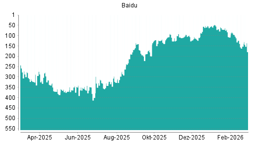 BOTSI®-Advisor Hochstufung Baidu von Rang 152 auf ...