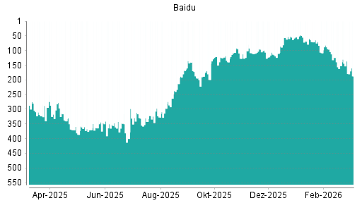 BOTSI®-Advisor Hochstufung Baidu von Rang 277 auf Rang 262