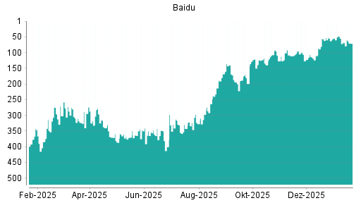 BOTSI®-Advisor Abstufung Baidu von Rang 55 auf ...