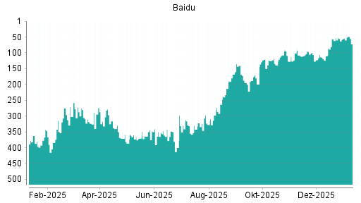 BOTSI®-Advisor Abstufung Baidu von Rang 109 auf Rang 125