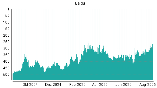 BOTSI®-Advisor Hochstufung Baidu von Rang 473 auf Rang 463