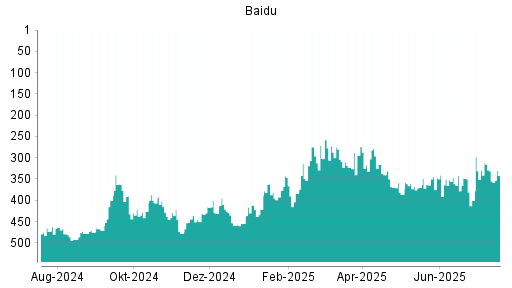 BOTSI®-Advisor Hochstufung Baidu von Rang 431 auf ...