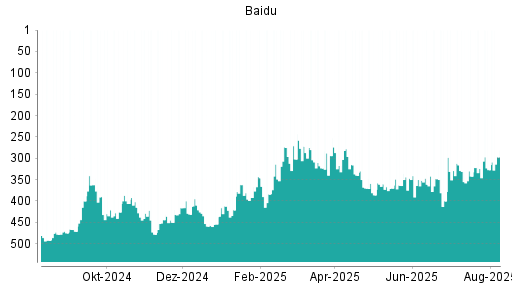 BOTSI®-Advisor Abstufung Baidu von Rang 324 auf ...